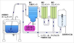 図:洗浄方式・作業の流れ